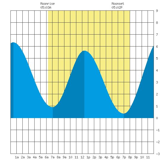 Petaluma Marina tide chart for Wednesday, April 27, 2022