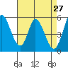 Petaluma Marina tide chart for Wednesday, April 27, 2022