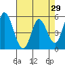 Petaluma Marina tide chart for Friday, April 29, 2022