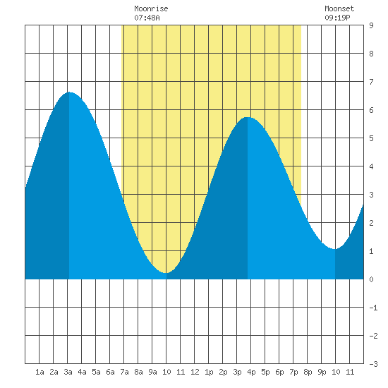 Petaluma Marina tide chart for Saturday, April 2, 2022