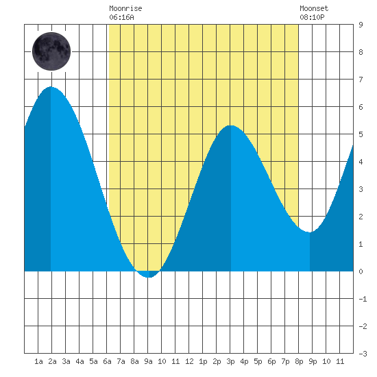 Petaluma Marina tide chart for Saturday, April 30, 2022