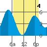 Petaluma Marina tide chart for Monday, April 4, 2022