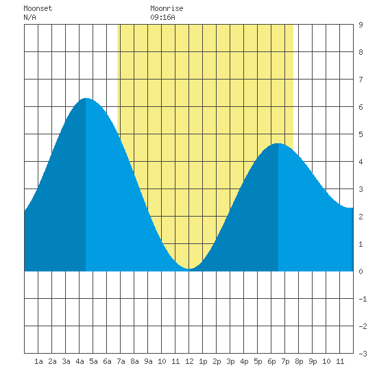 Petaluma Marina tide chart for Tuesday, April 5, 2022
