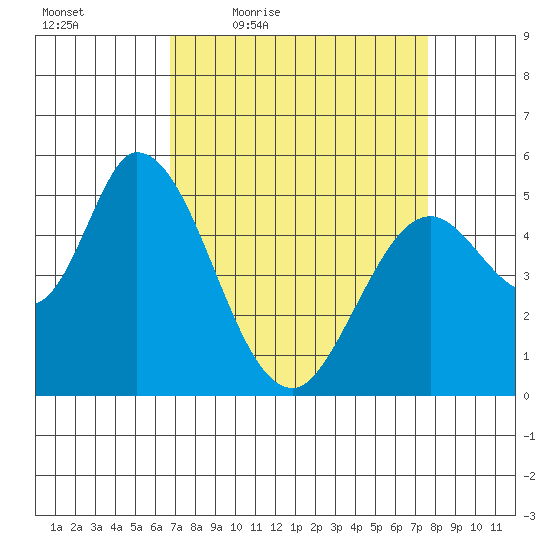 Petaluma Marina tide chart for Wednesday, April 6, 2022