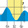 Petaluma Marina tide chart for Thursday, April 7, 2022