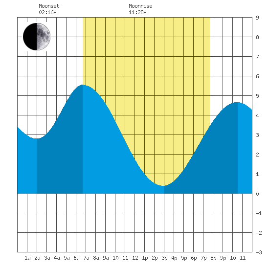 Petaluma Marina tide chart for Friday, April 8, 2022