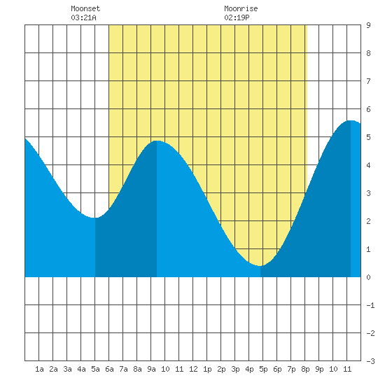 Petaluma Marina tide chart for Tuesday, May 10, 2022