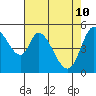 Petaluma Marina tide chart for Tuesday, May 10, 2022