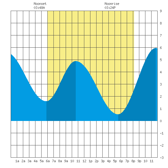 Petaluma Marina tide chart for Wednesday, May 11, 2022