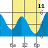 Petaluma Marina tide chart for Wednesday, May 11, 2022