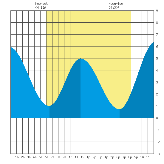 Petaluma Marina tide chart for Thursday, May 12, 2022