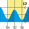 Petaluma Marina tide chart for Thursday, May 12, 2022