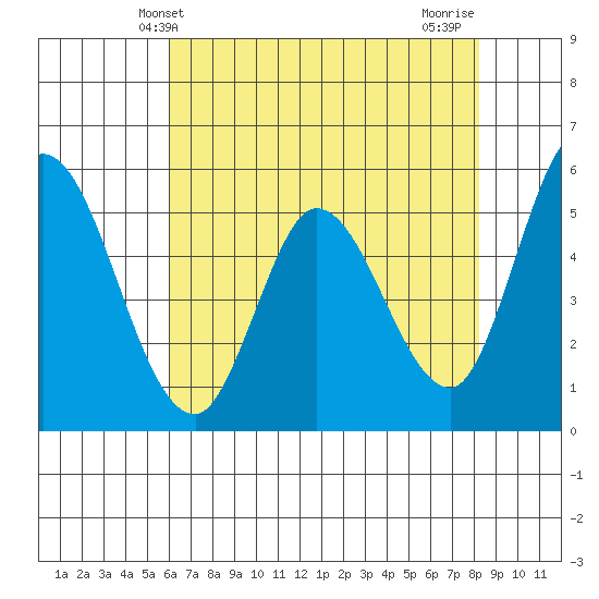 Petaluma Marina tide chart for Friday, May 13, 2022