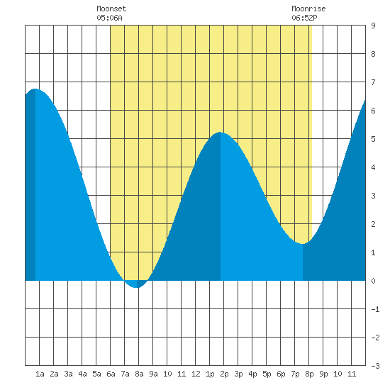 Petaluma Marina tide chart for Saturday, May 14, 2022