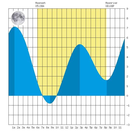 Petaluma Marina tide chart for Sunday, May 15, 2022