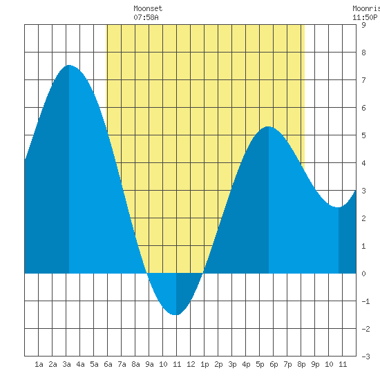 Petaluma Marina tide chart for Wednesday, May 18, 2022