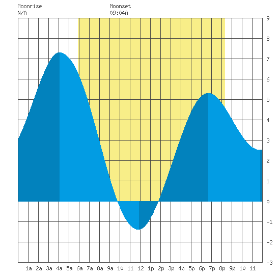 Petaluma Marina tide chart for Thursday, May 19, 2022