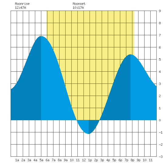Petaluma Marina tide chart for Friday, May 20, 2022