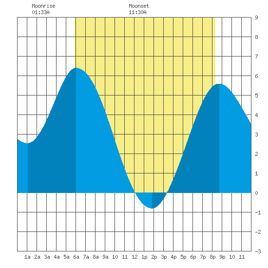 Petaluma Marina tide chart for Saturday, May 21, 2022