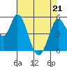Petaluma Marina tide chart for Saturday, May 21, 2022