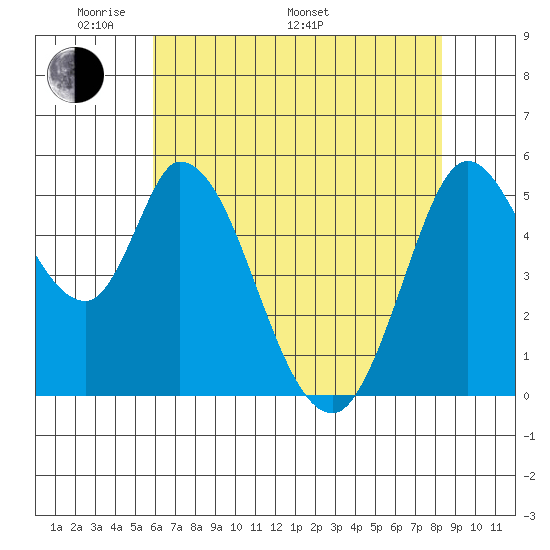 Petaluma Marina tide chart for Sunday, May 22, 2022