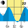 Petaluma Marina tide chart for Sunday, May 22, 2022