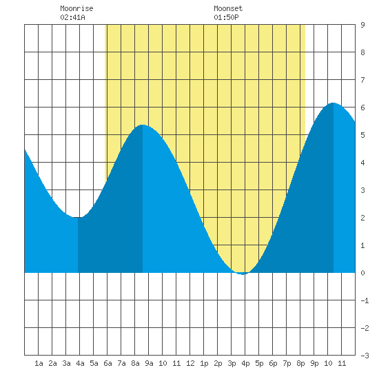 Petaluma Marina tide chart for Monday, May 23, 2022
