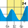 Petaluma Marina tide chart for Tuesday, May 24, 2022