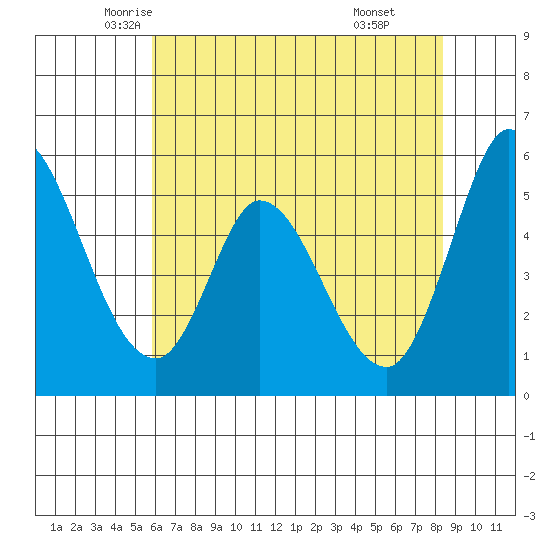 Petaluma Marina tide chart for Wednesday, May 25, 2022