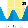 Petaluma Marina tide chart for Wednesday, May 25, 2022