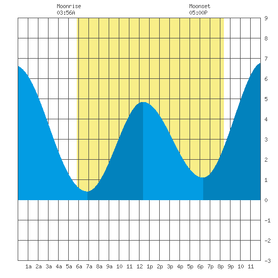 Petaluma Marina tide chart for Thursday, May 26, 2022