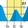 Petaluma Marina tide chart for Friday, May 27, 2022
