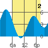 Petaluma Marina tide chart for Monday, May 2, 2022