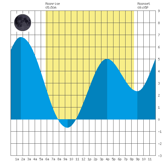 Petaluma Marina tide chart for Monday, May 30, 2022