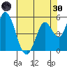 Petaluma Marina tide chart for Monday, May 30, 2022