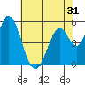 Petaluma Marina tide chart for Tuesday, May 31, 2022