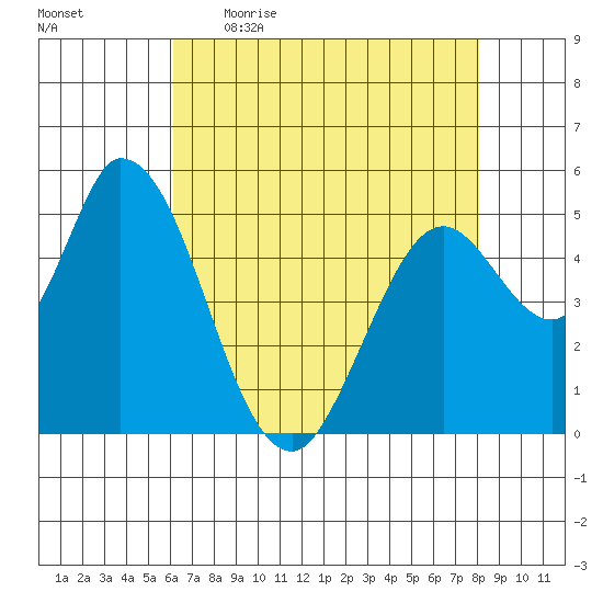 Petaluma Marina tide chart for Wednesday, May 4, 2022