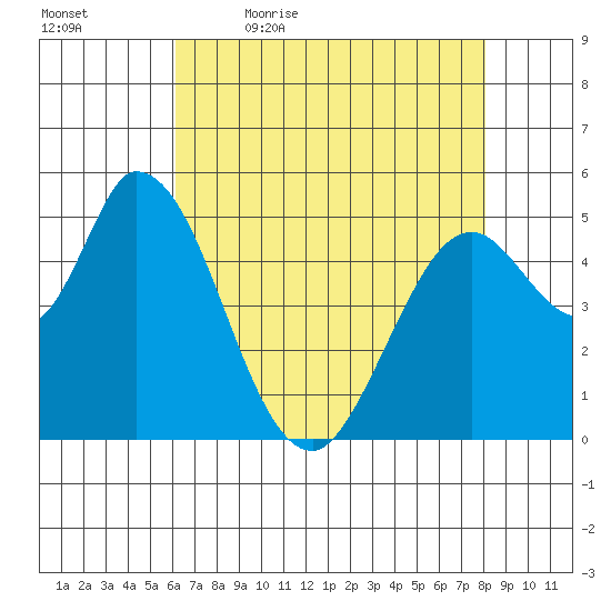 Petaluma Marina tide chart for Thursday, May 5, 2022