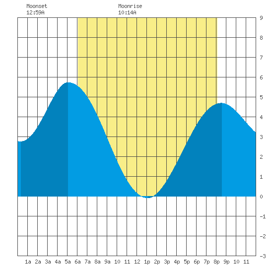 Petaluma Marina tide chart for Friday, May 6, 2022
