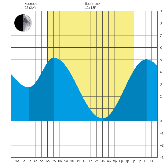 Petaluma Marina tide chart for Sunday, May 8, 2022