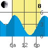 Petaluma Marina tide chart for Sunday, May 8, 2022