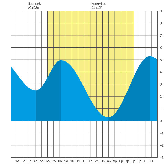 Petaluma Marina tide chart for Monday, May 9, 2022