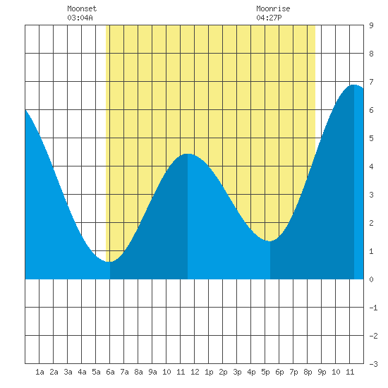 Petaluma Marina tide chart for Friday, June 10, 2022