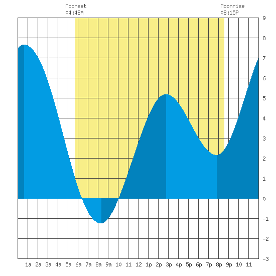 Petaluma Marina tide chart for Monday, June 13, 2022
