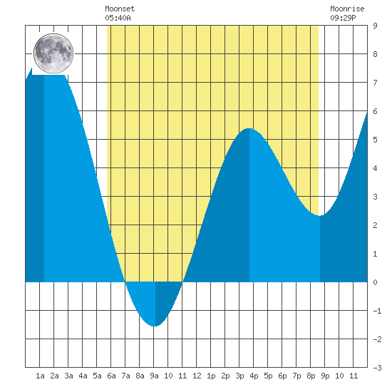 Petaluma Marina tide chart for Tuesday, June 14, 2022
