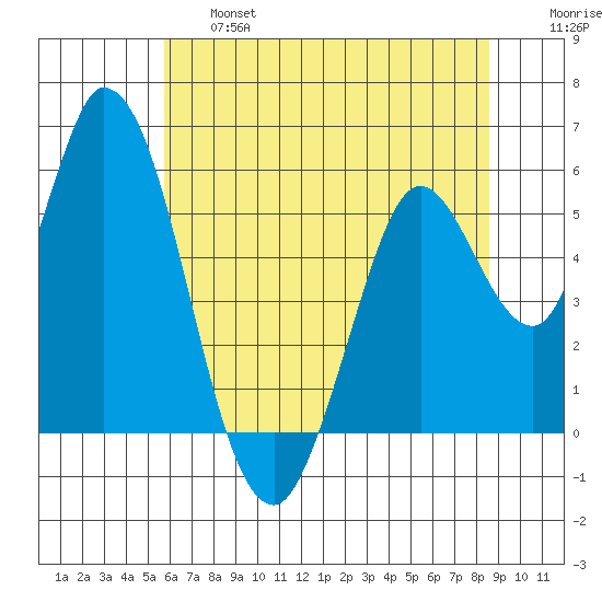 Petaluma Marina tide chart for Thursday, June 16, 2022