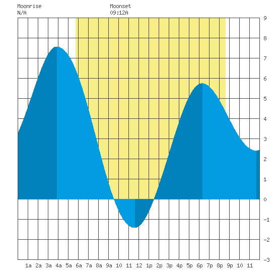 Petaluma Marina tide chart for Friday, June 17, 2022