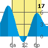 Petaluma Marina tide chart for Friday, June 17, 2022