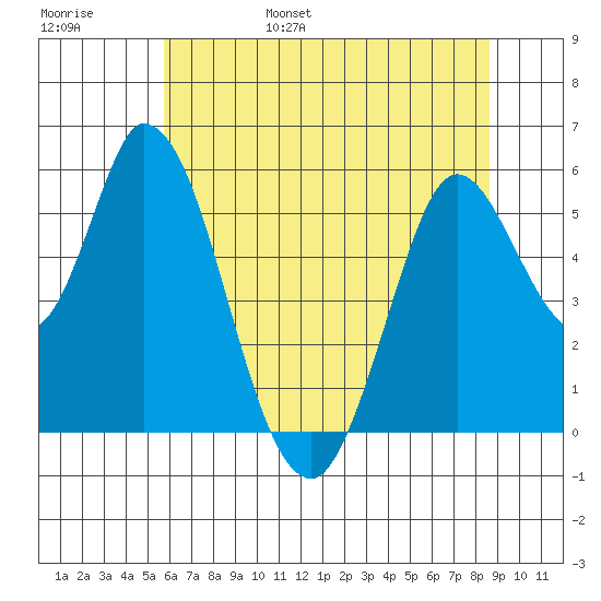 Petaluma Marina tide chart for Saturday, June 18, 2022