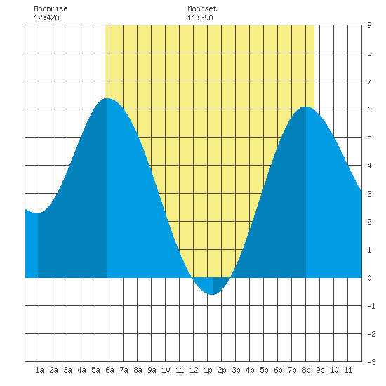 Petaluma Marina tide chart for Sunday, June 19, 2022
